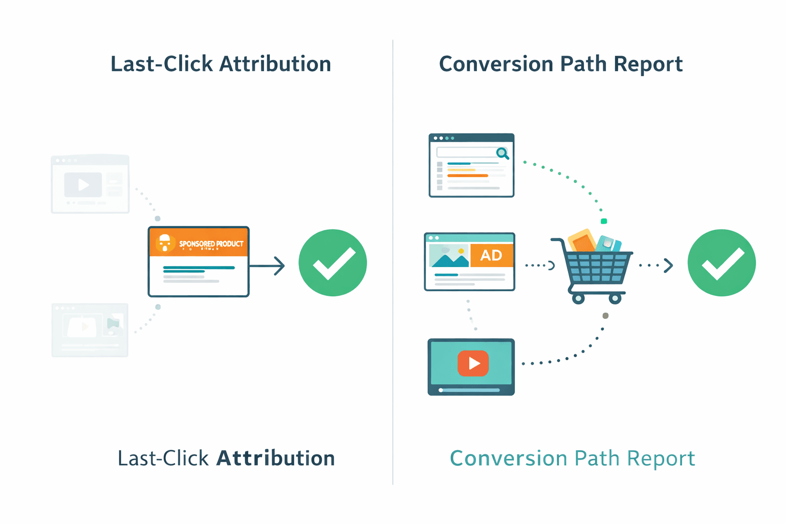 Comparison between last-click attribution showing only Sponsored Products and Amazon conversion path report showing the full multi-touch advertising journey.