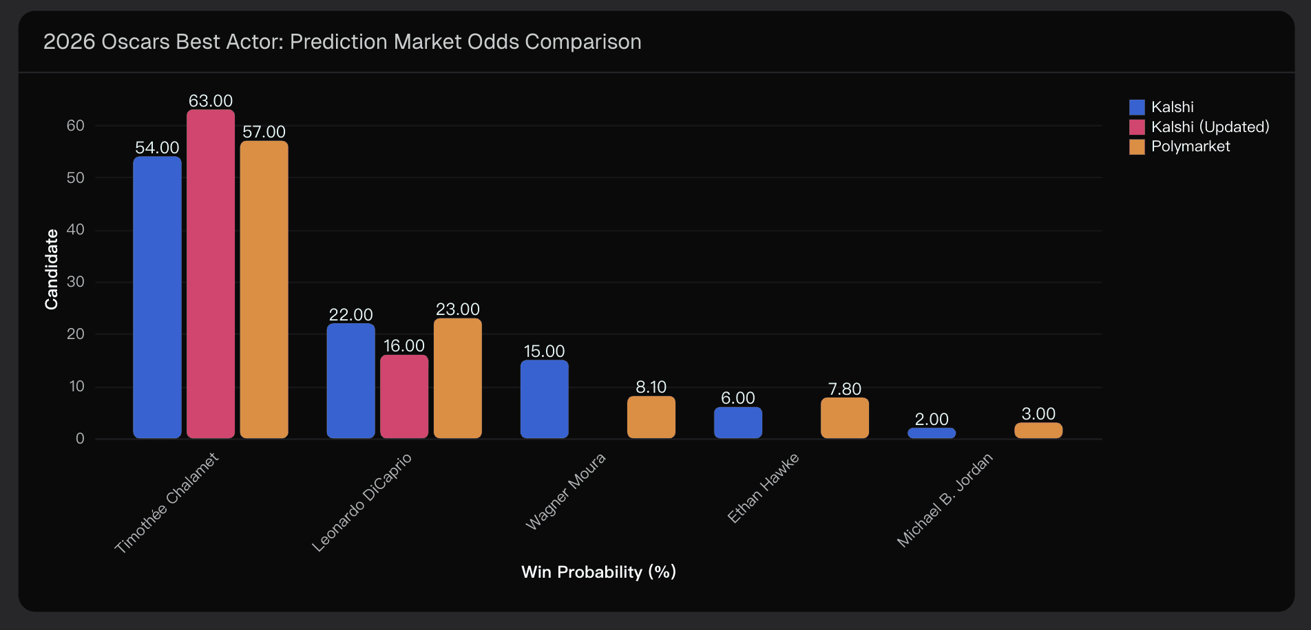 2026 Oscars Best Actor: Prediction Market Odds Comparison