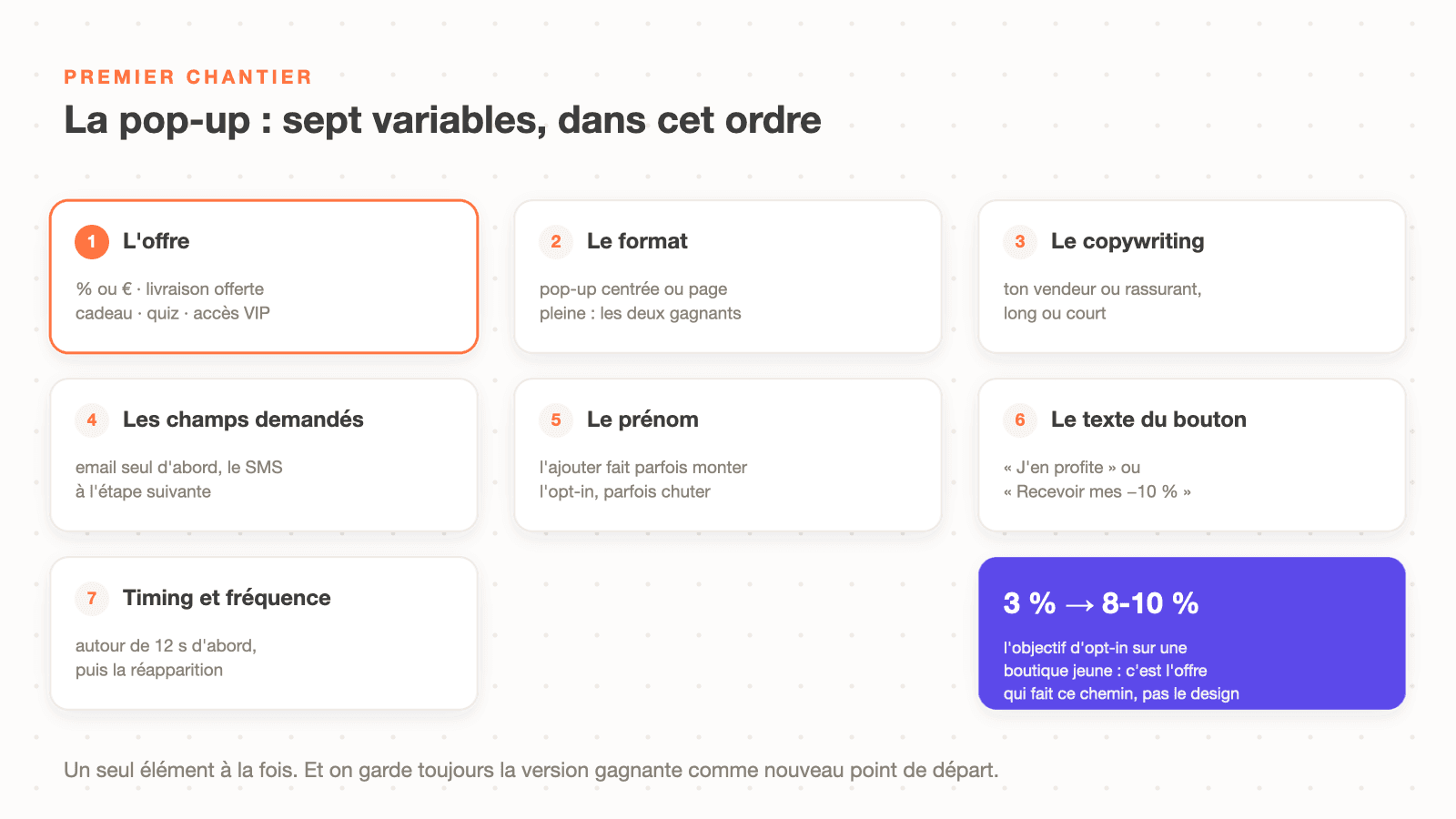 Les sept variables à A/B tester sur une pop-up Klaviyo : l'offre, le format, le copywriting, les champs, le prénom, le texte du bouton, le timing et la fréquence