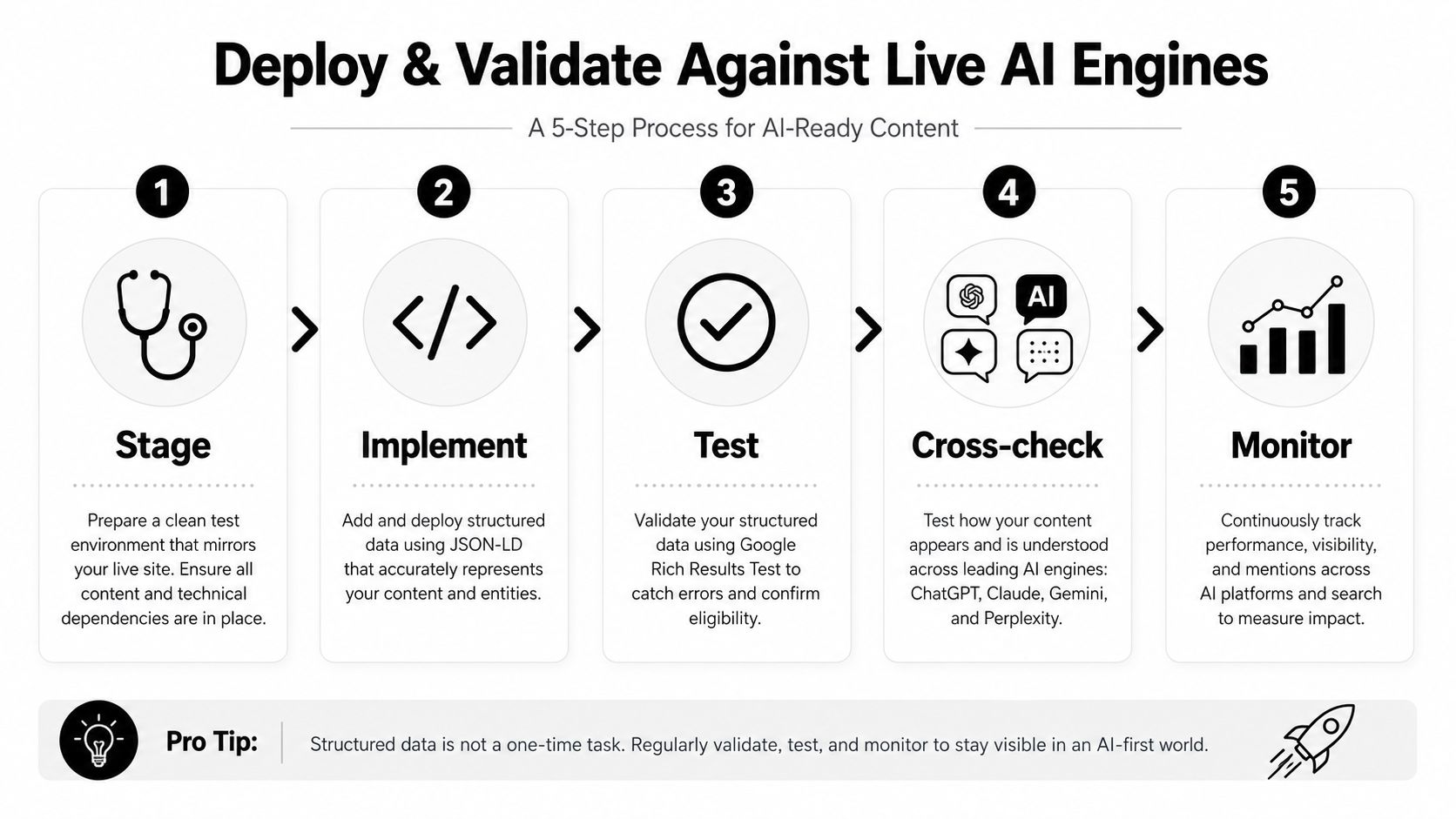 A five-step process diagram illustrating how to deploy and validate content for AI search engines.