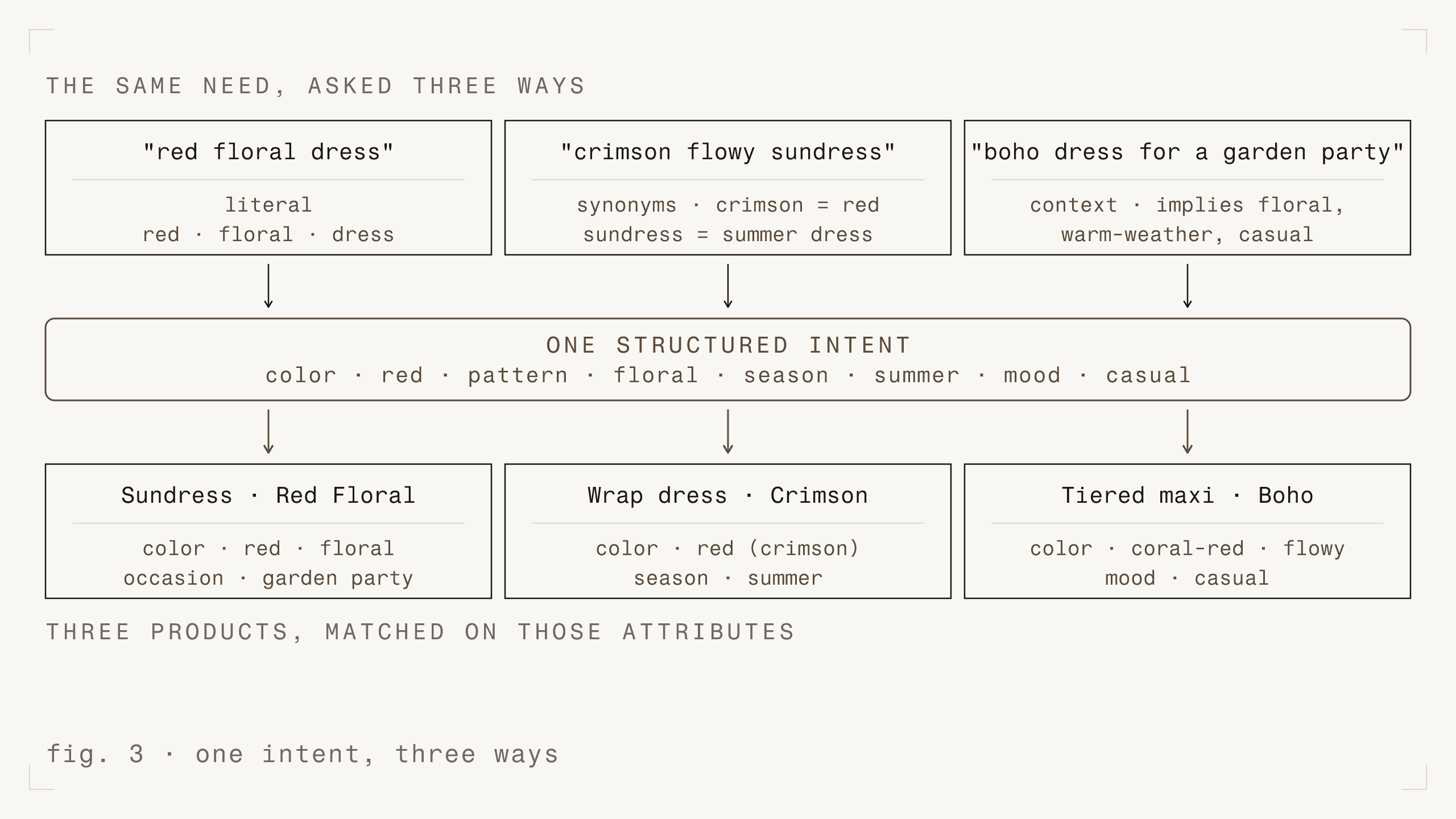 fig. 3 - one intent, three ways