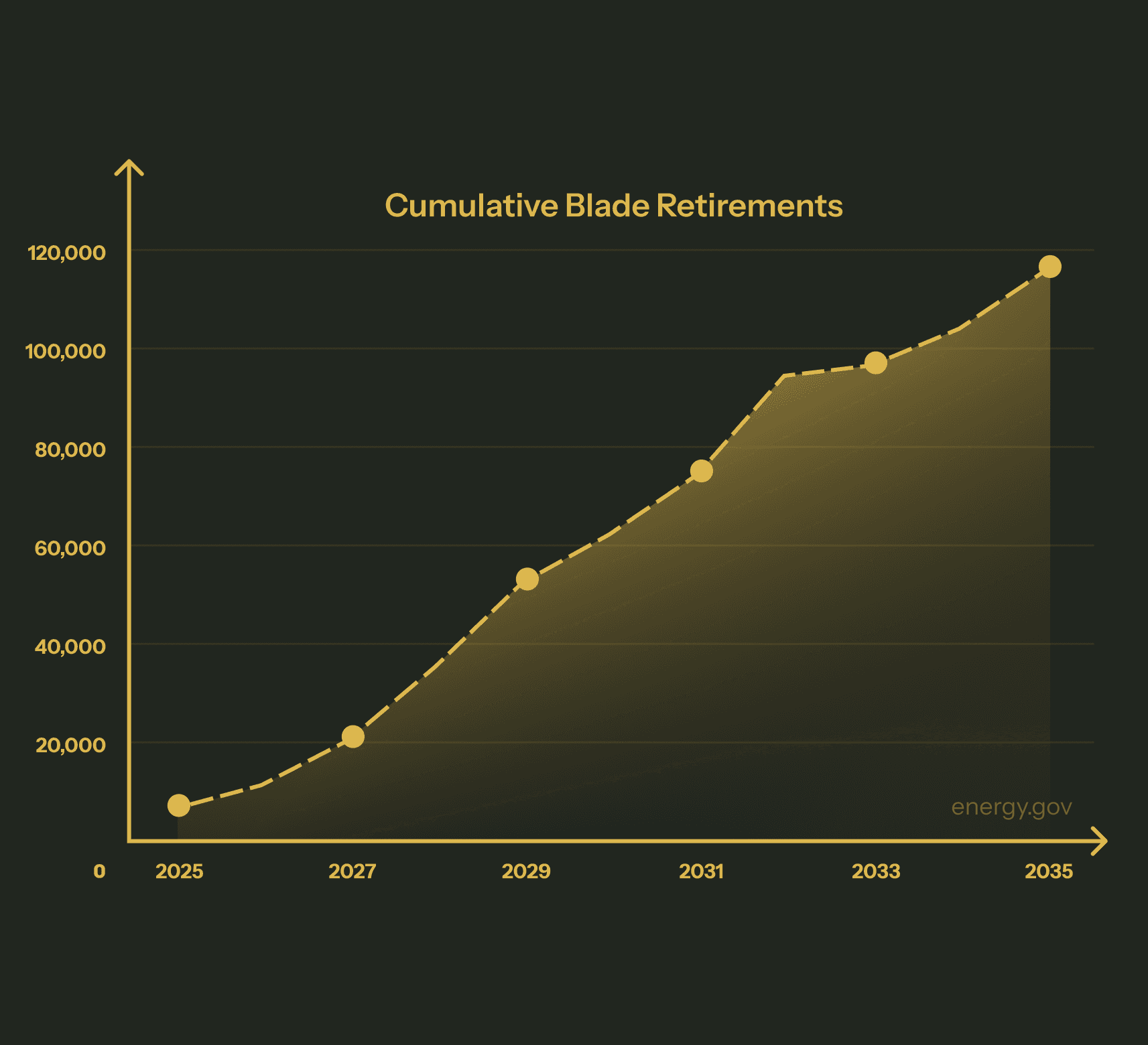 Annual Number of EOL Blades, from 2025-2050