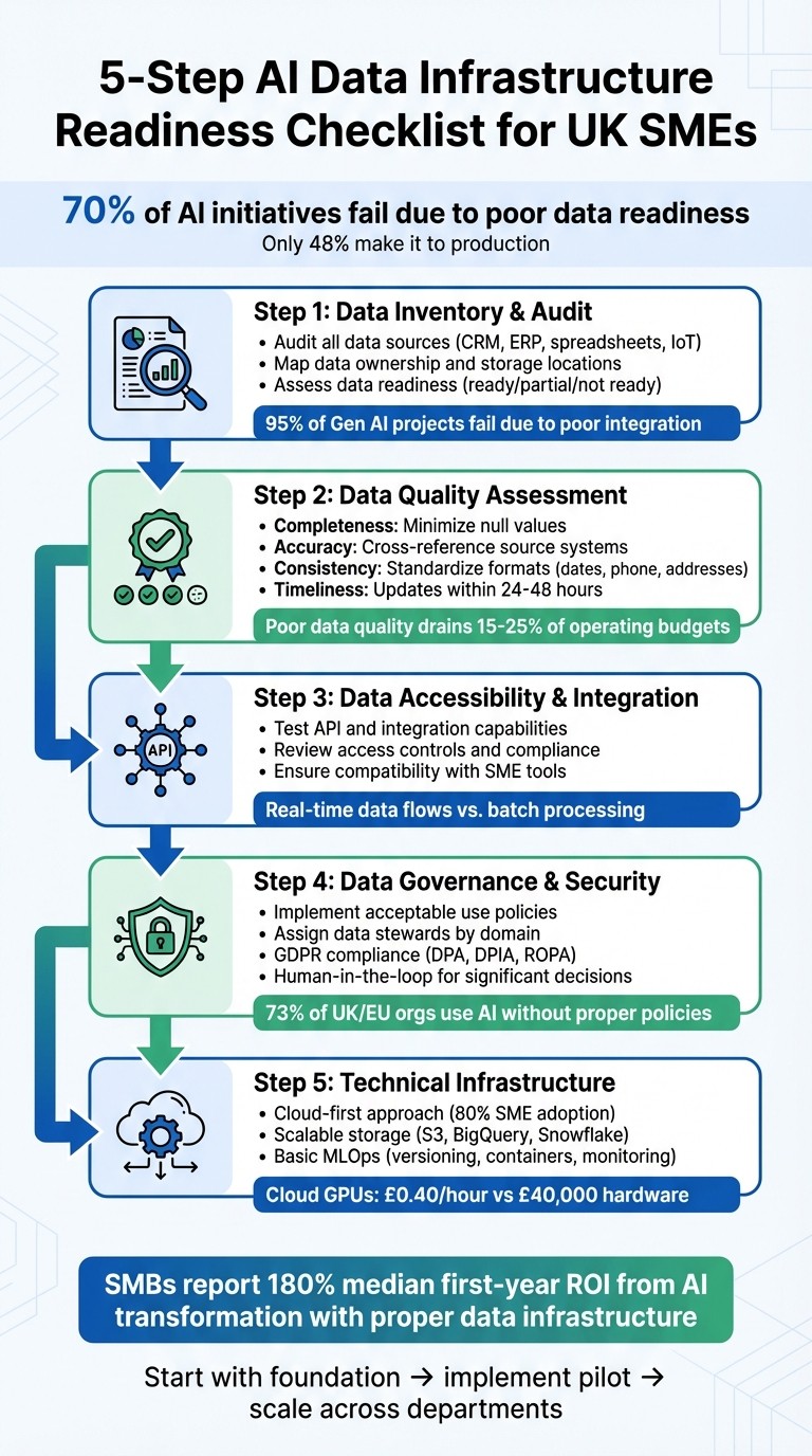 5-Step AI Data Infrastructure Readiness Checklist for UK SMEs