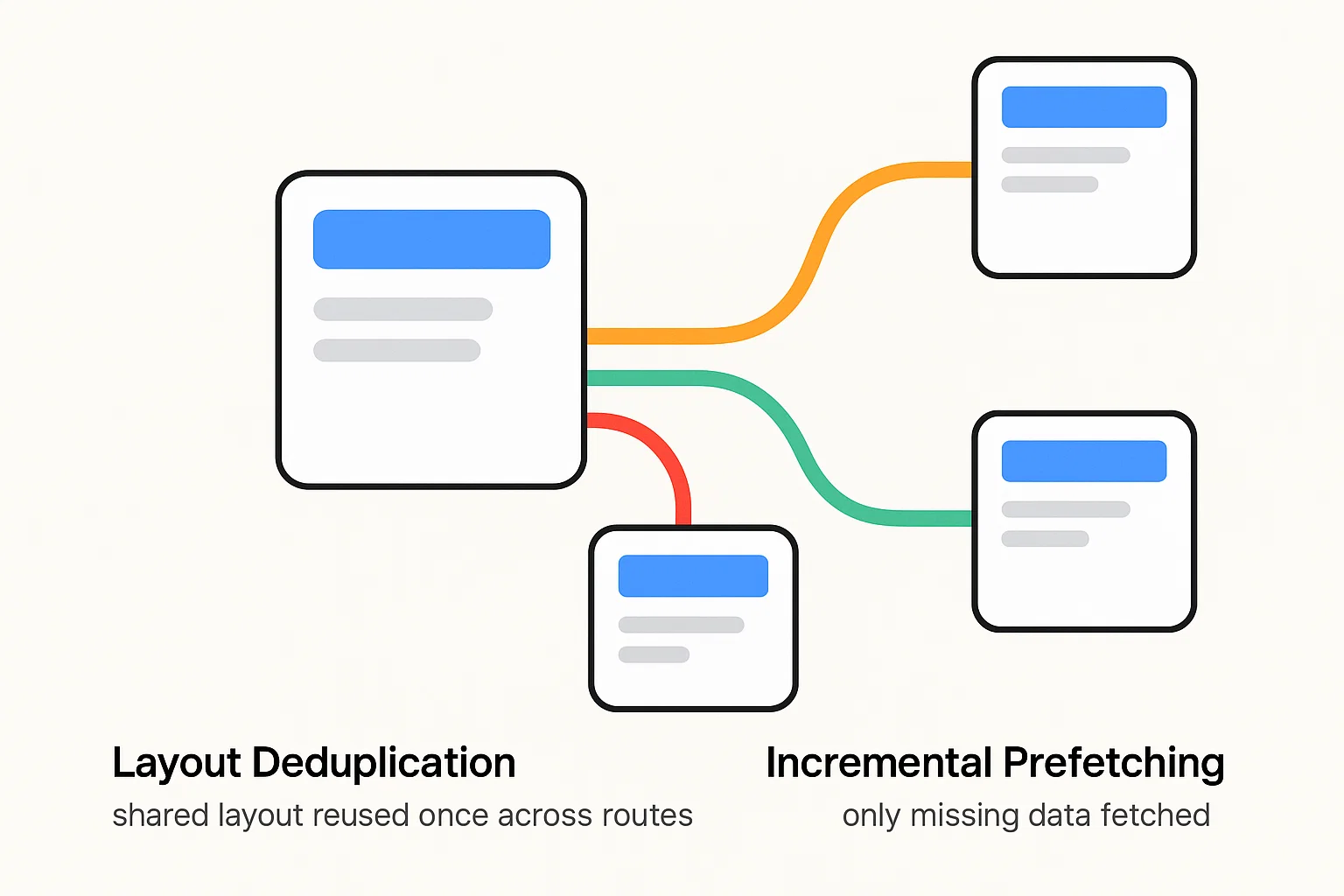 Diagram showing Next.js 16 enhanced routing with layout deduplication and incremental prefetching for faster navigation.