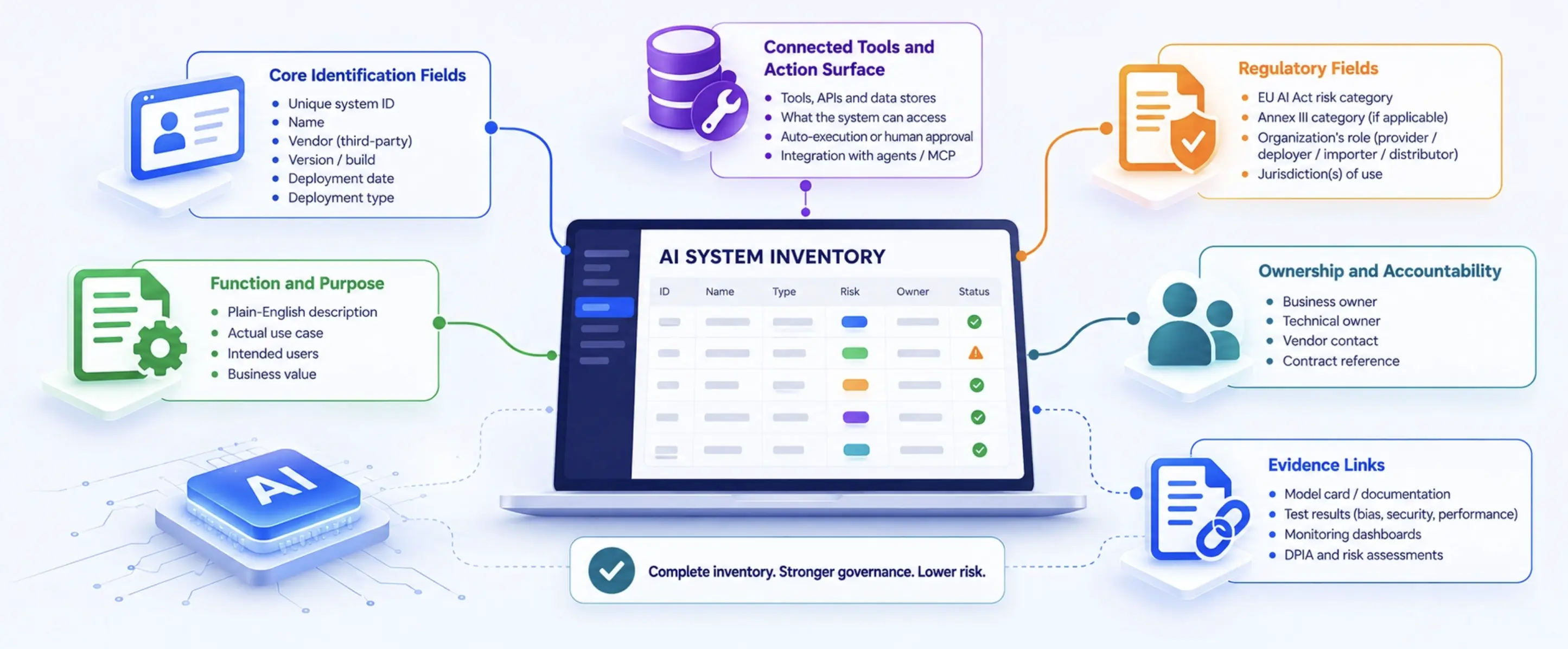 AI System Inventory Actually Needs to Capture