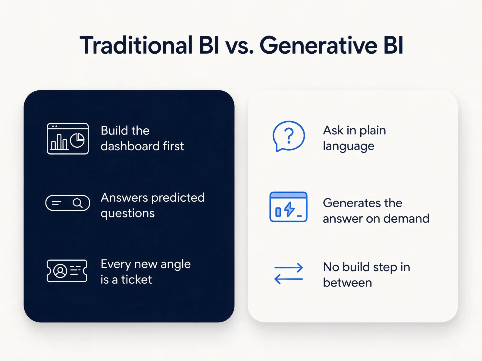 Traditional BI versus generative BI