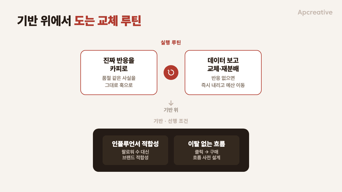 인플루언서 적합성·이탈 없는 흐름이라는 기반 위에서, 카피 제작→교체·재분배가 반복되는 실행 루틴