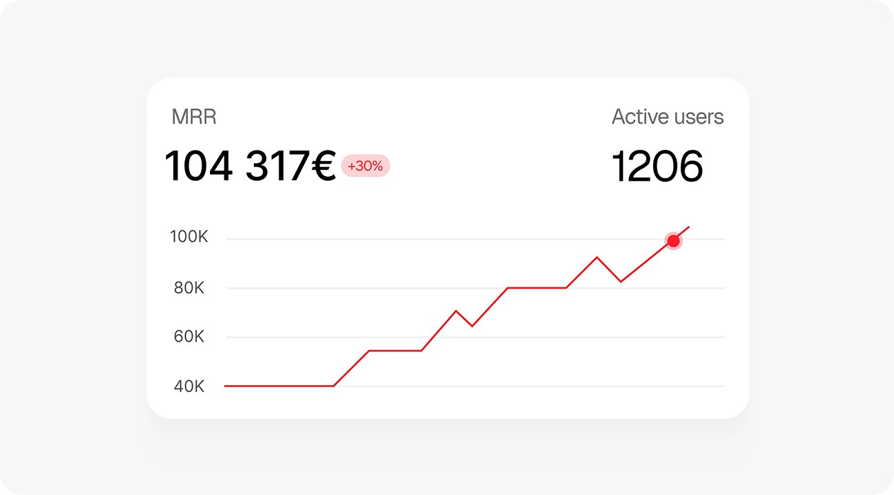 Dashboard showing MRR of $69,897 and 1206 active users with an upward trend graph.