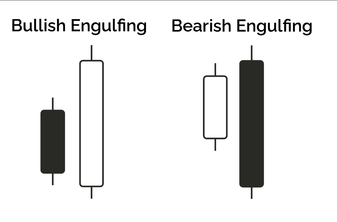 Bullish Engulfing Candle has a bearish candle followed by a bullish candle that completely engulfs the previous candle. Bearish engulfing has a bullish candle followed by a bearish candle that completely engulfs it