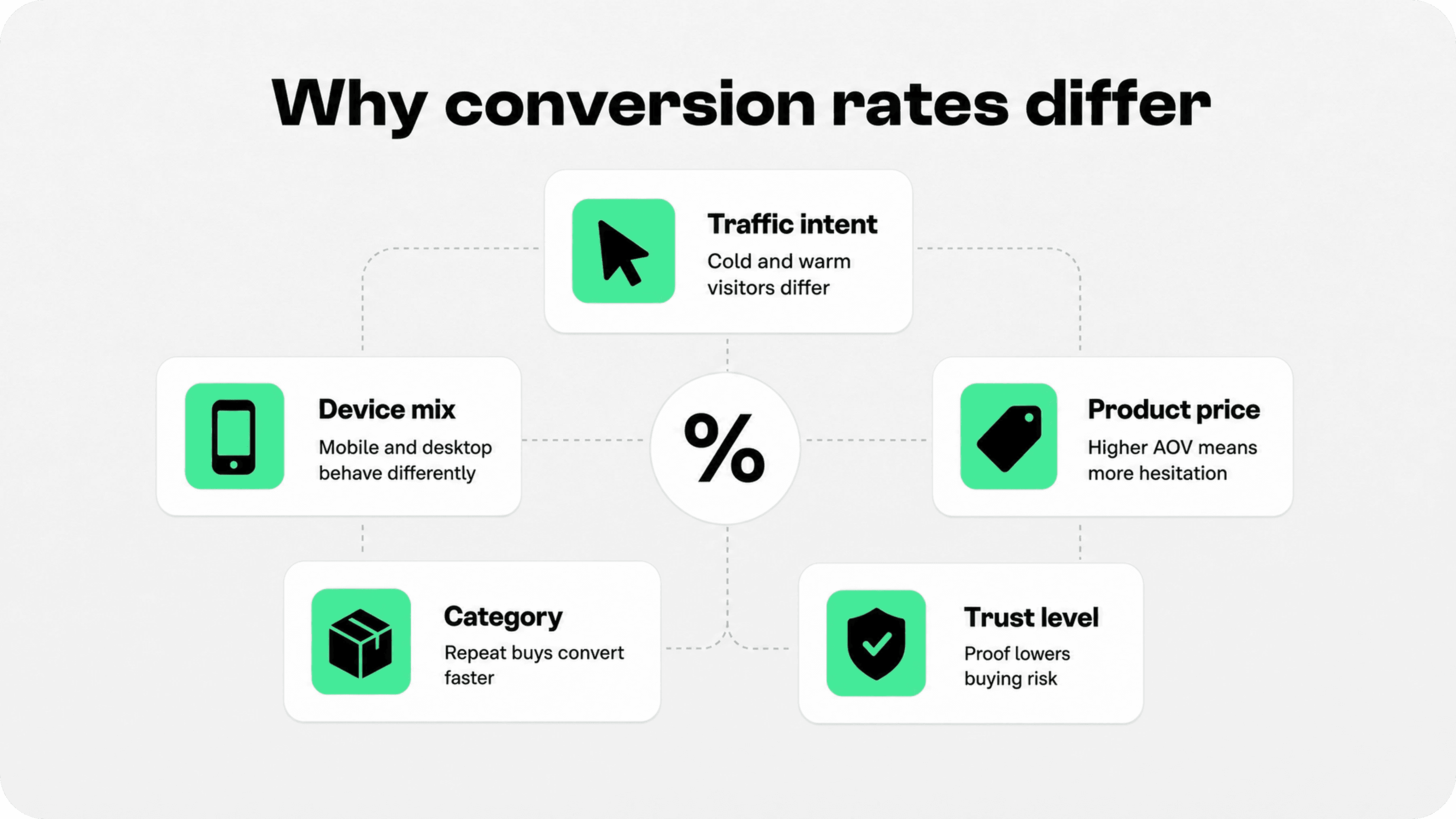 Factors that affect Shopify conversion rates including traffic intent, device, price, category, and trust