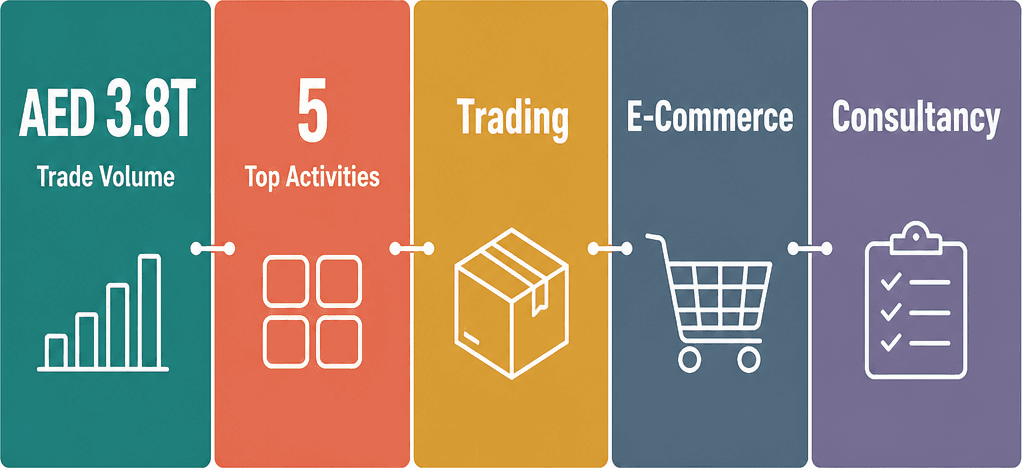 Infographic: High-Demand Business Activities in Dubai for 2026