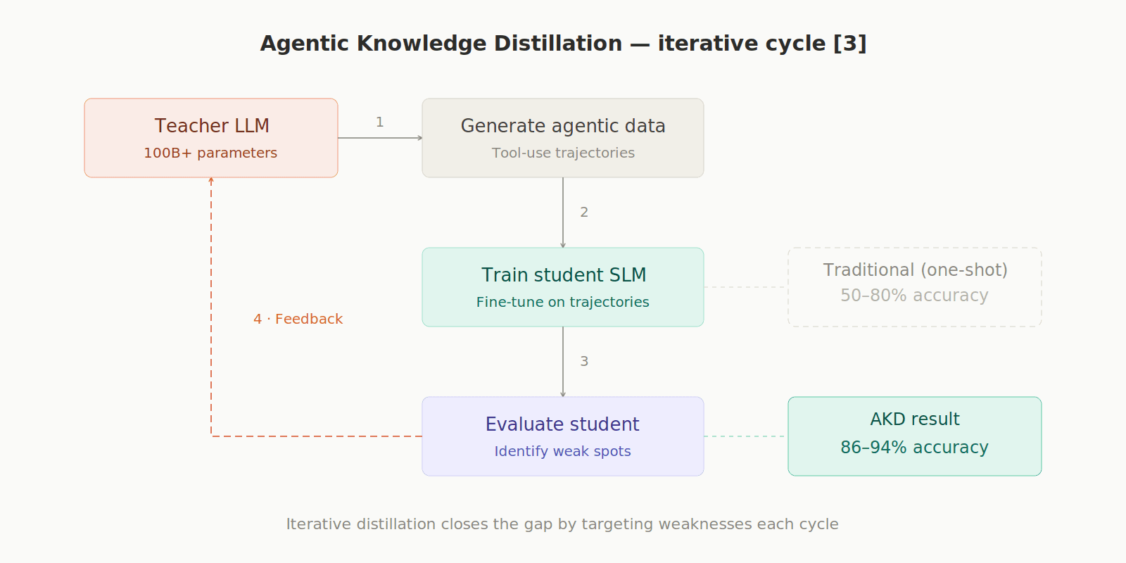 Agentic Knowledge Distillation - iterative cycle