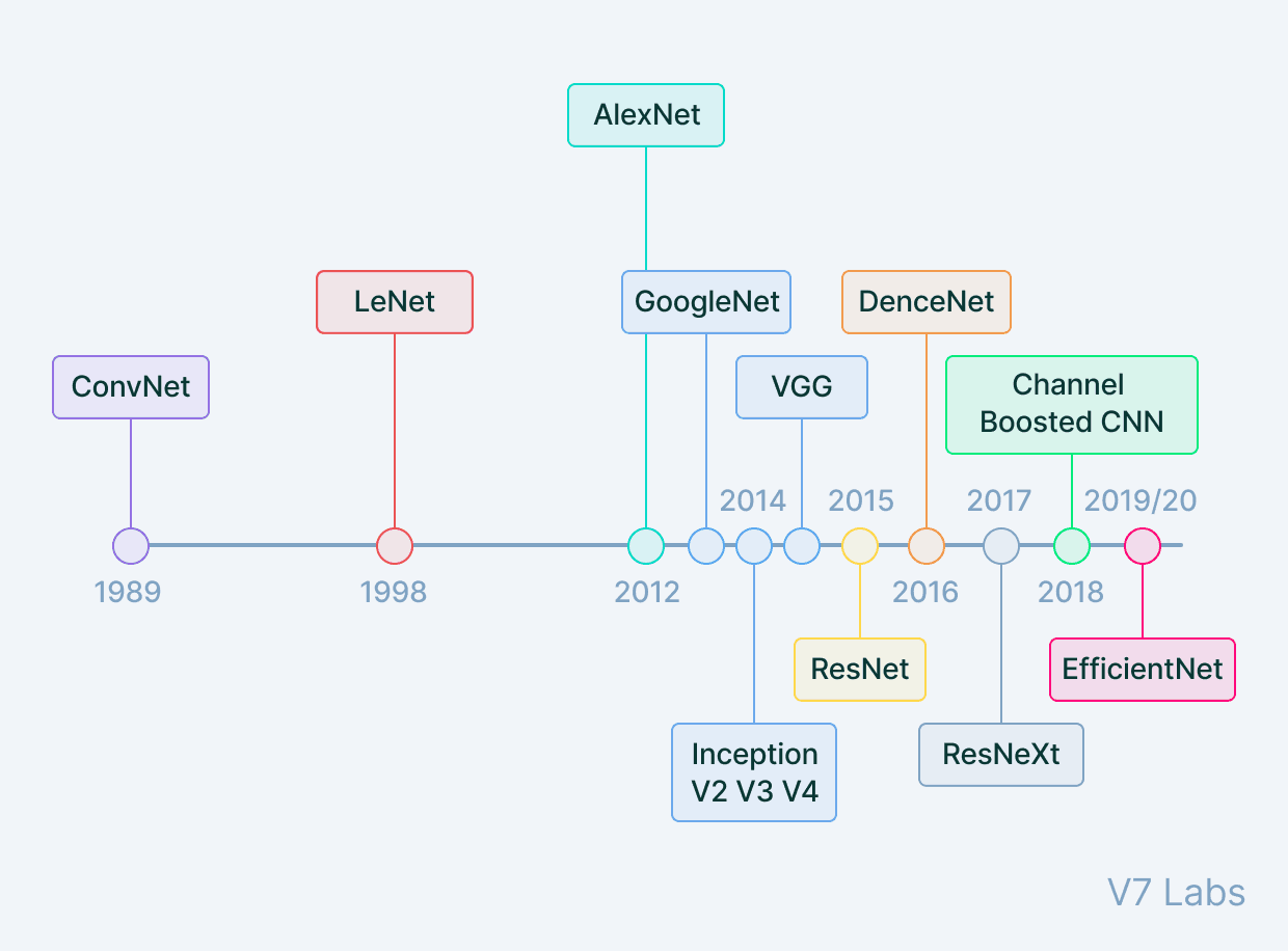 The history of convolutional neural networks (CNNs) timeline