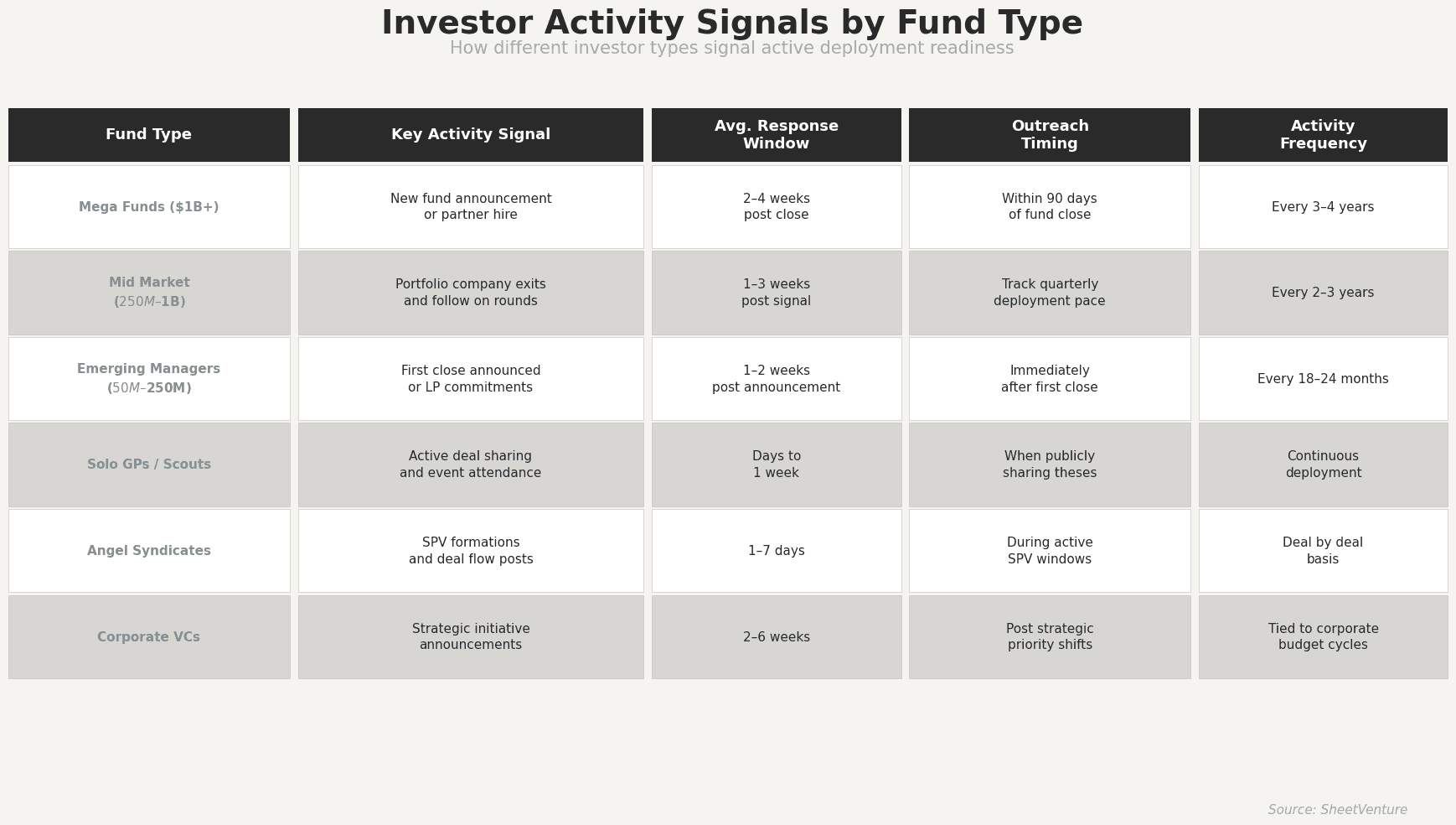 How Should Founders Prioritize Investors by Activity Level