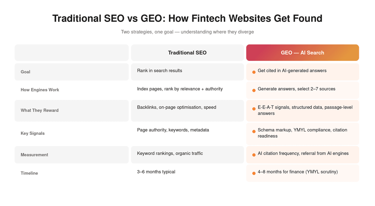 Traditional SEO vs GEO: How Fintech Websites Get Found