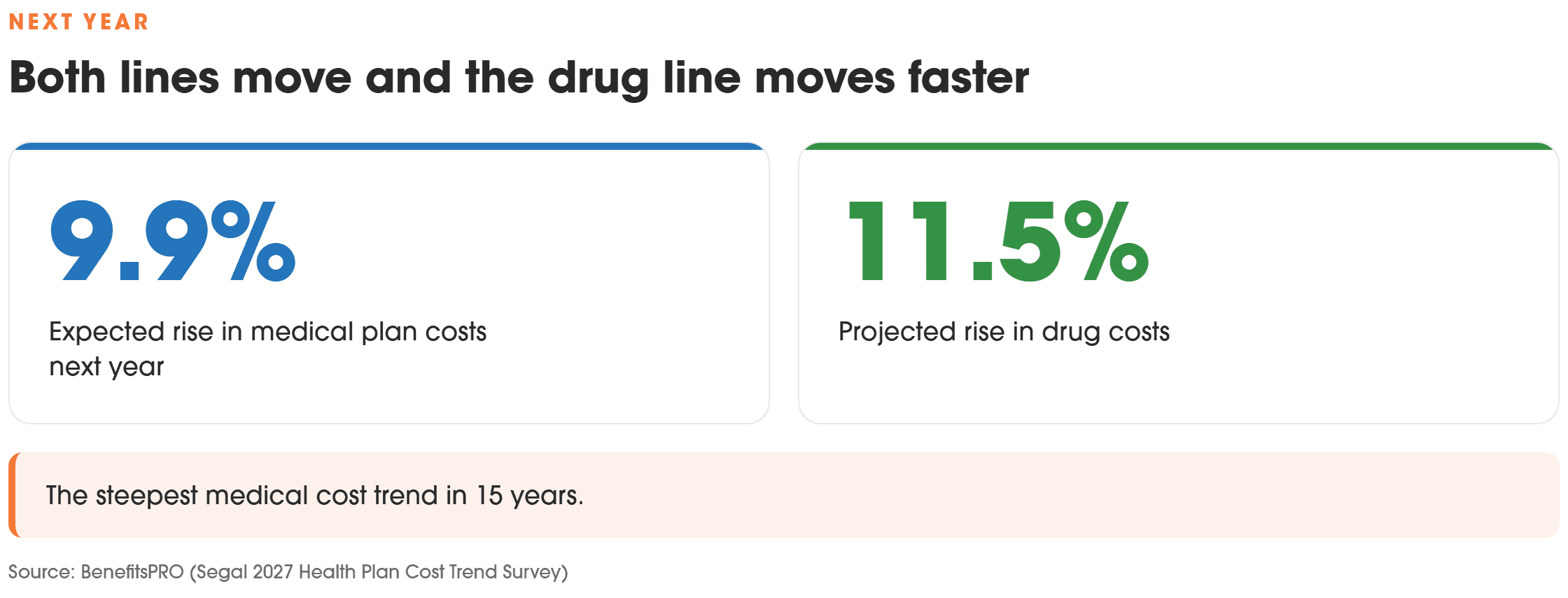 Medical plan costs are expected to rise 9.9% next year and drug costs 11.5%, the steepest medical cost trend in 15 years
