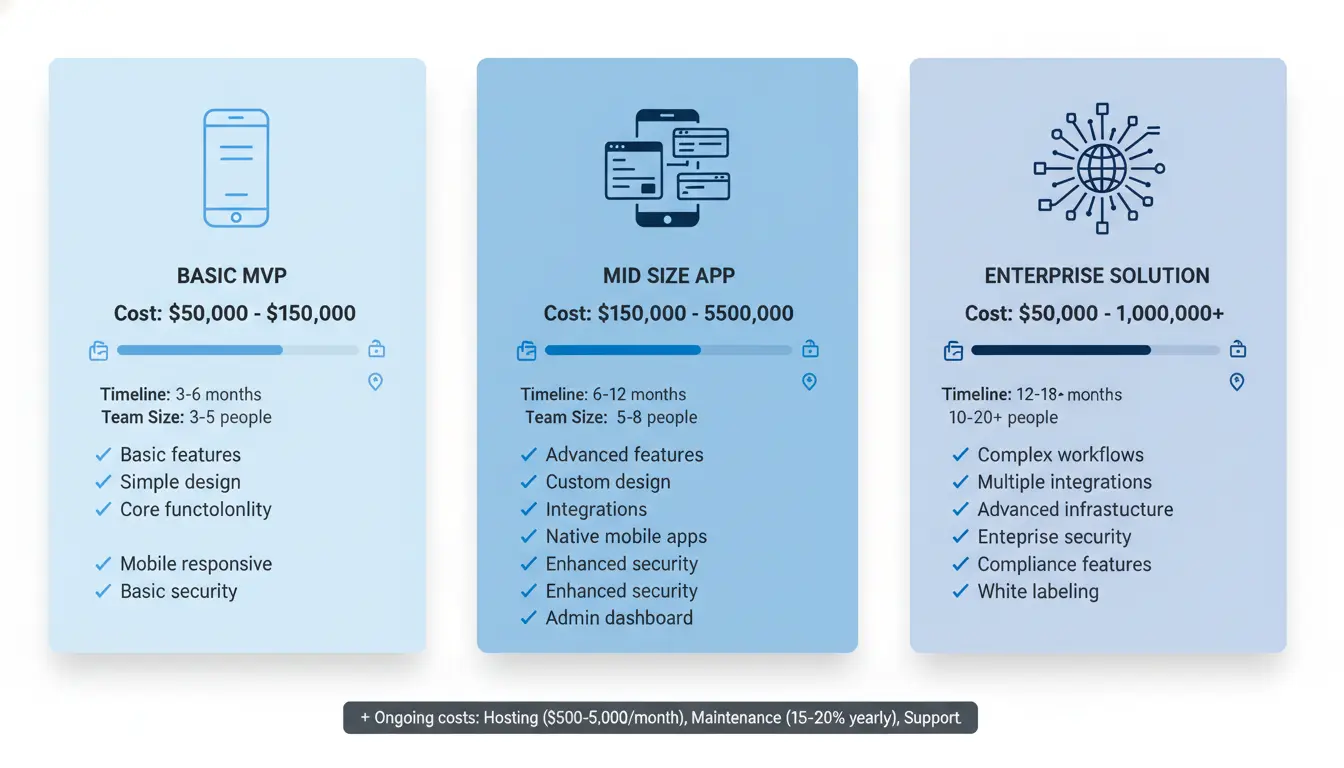 SaaS development cost breakdown showing price ranges for MVP, mid size, and enterprise applications with timelines and features