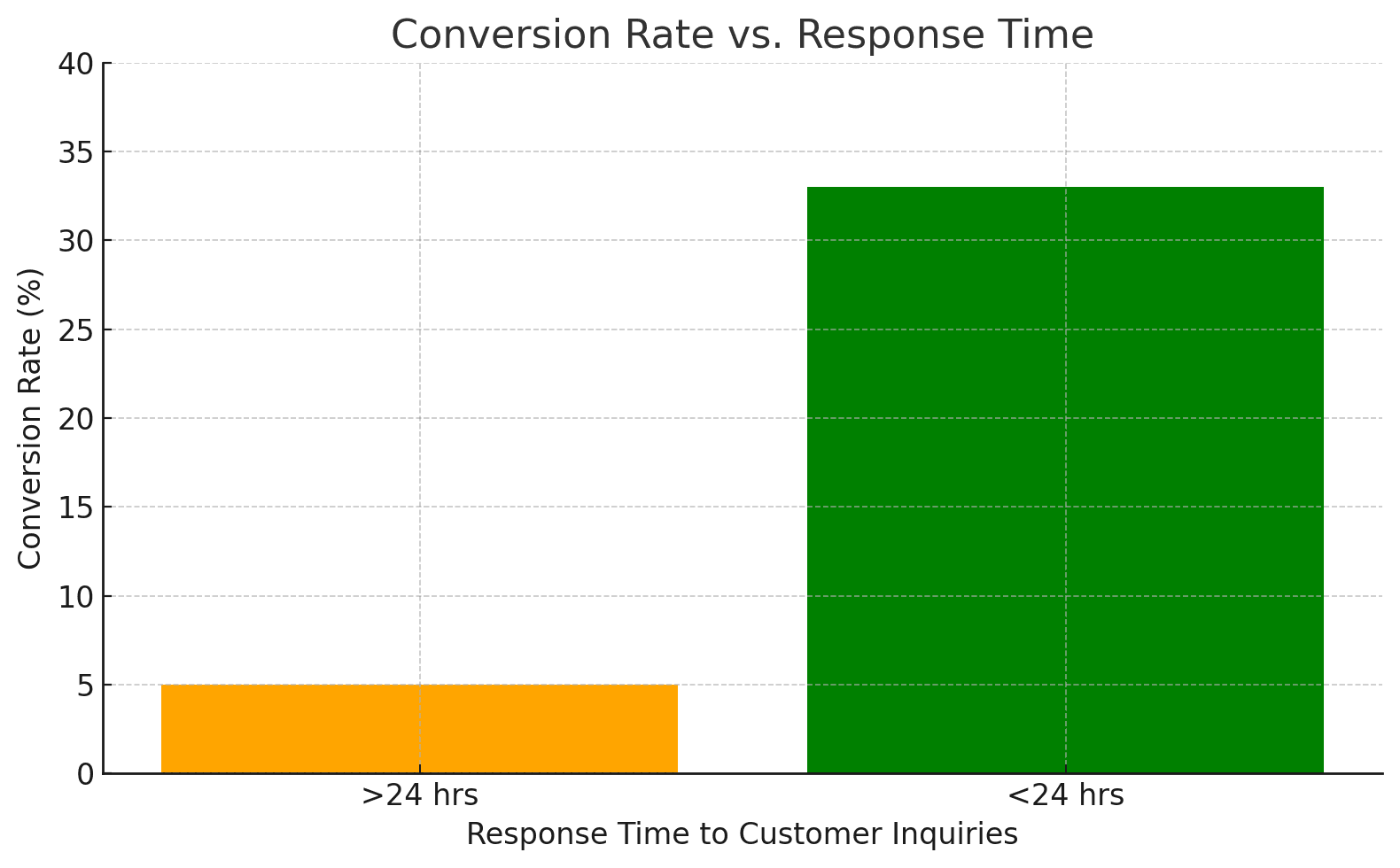 conversion-rate-by-response-time