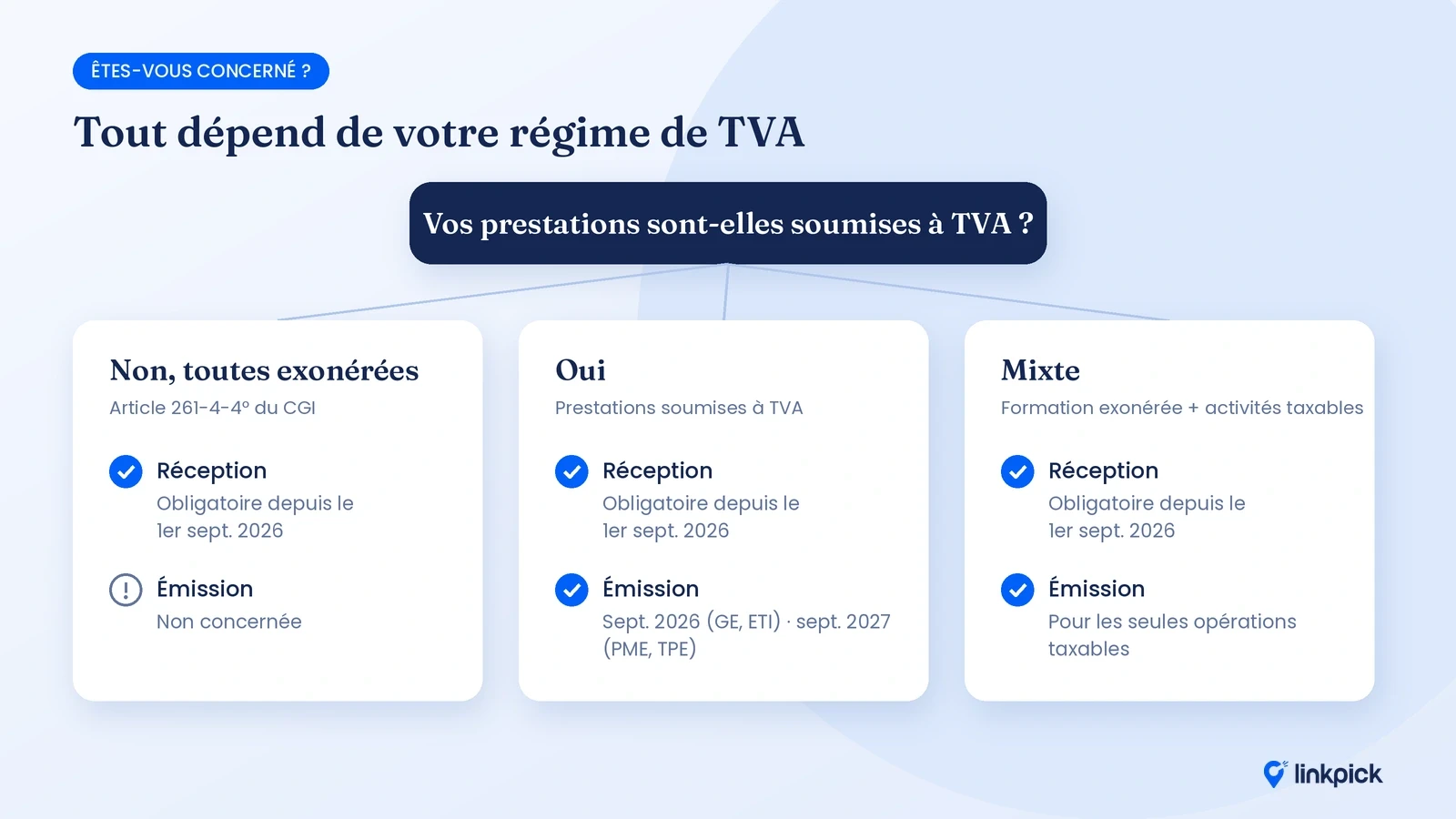 Facturation électronique : obligations de réception et d'émission d'un organisme de formation selon son régime de TVA.