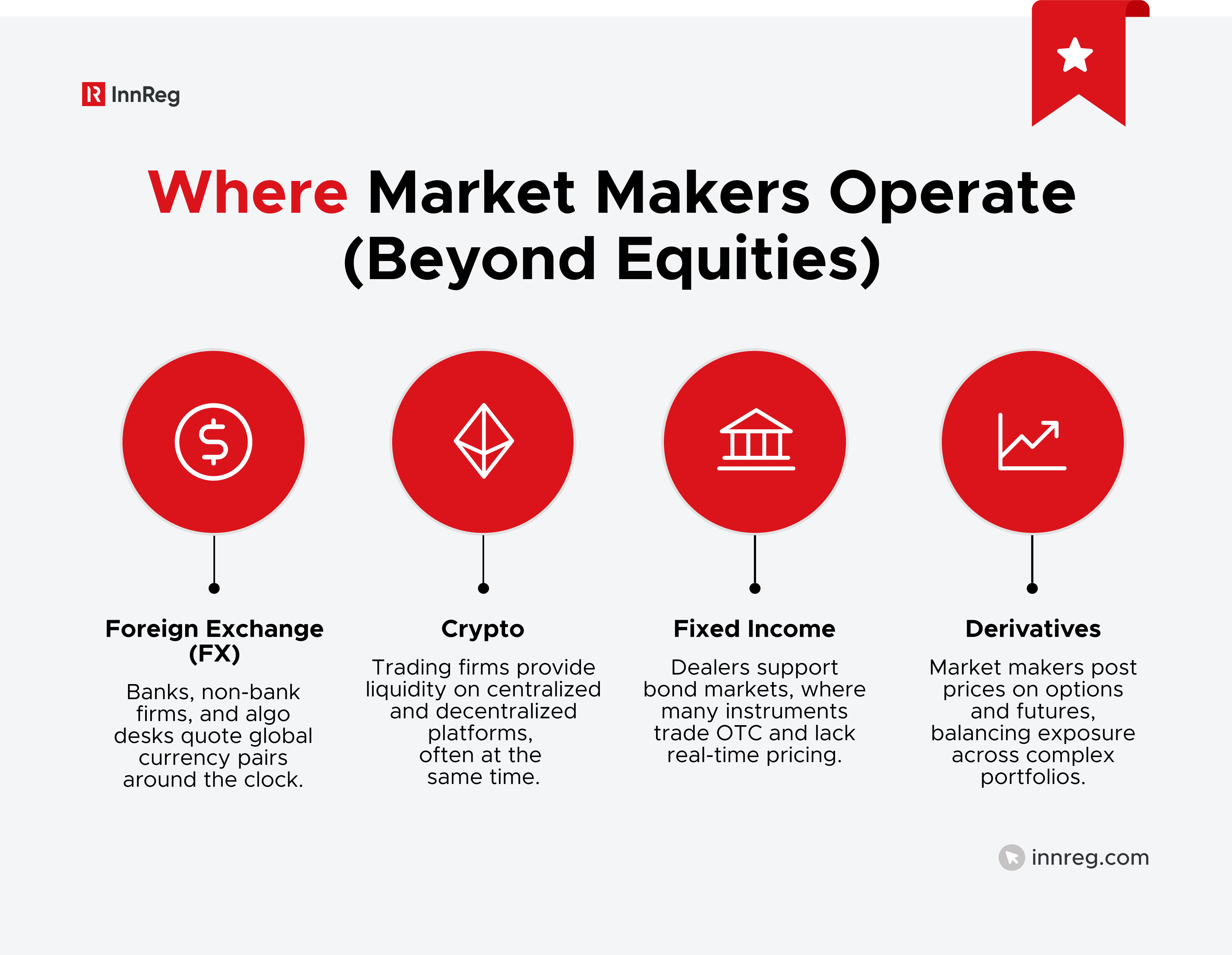 Where Market Makers Operate (Beyond Equities)