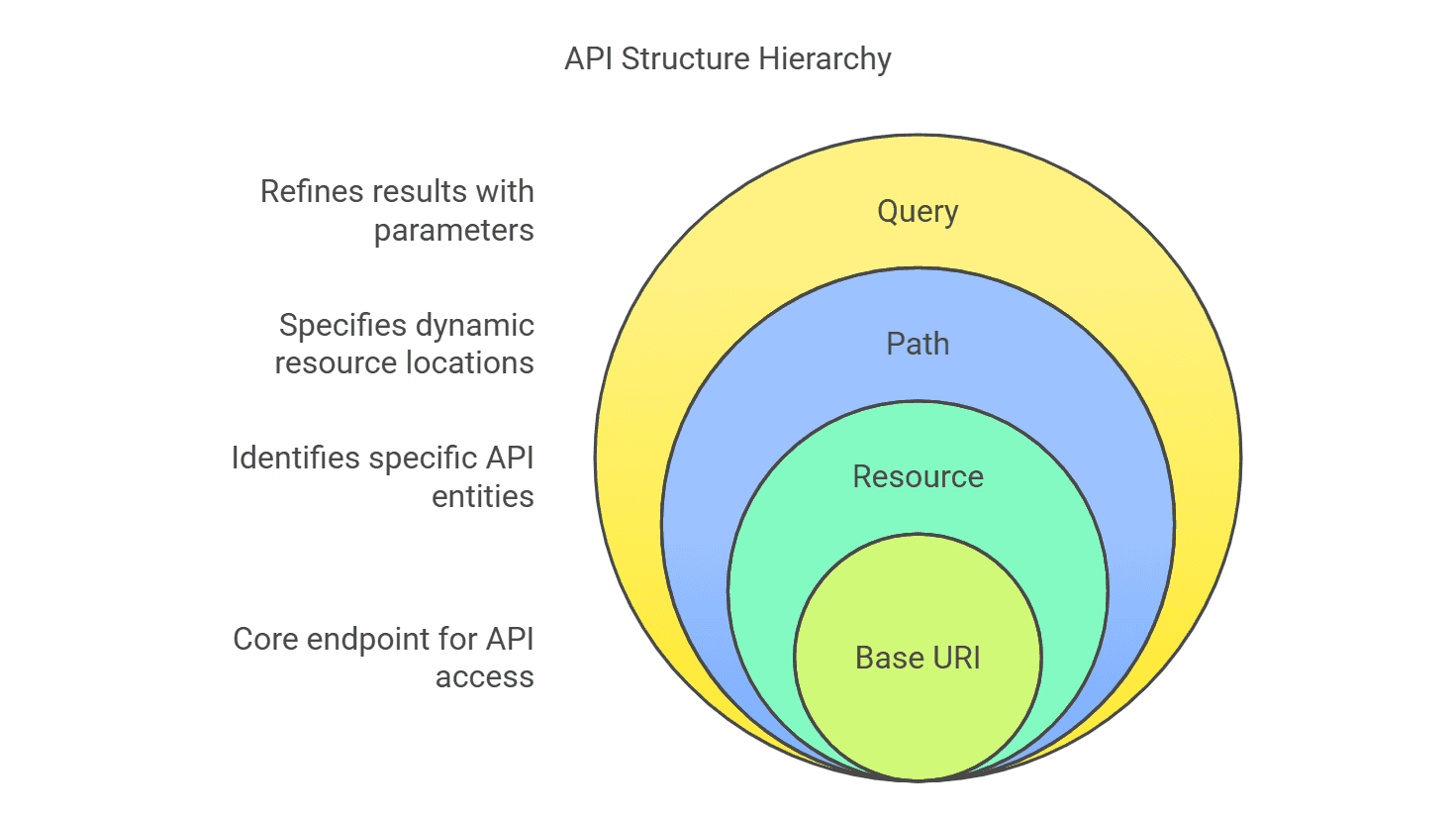 API Structure Hierarchy