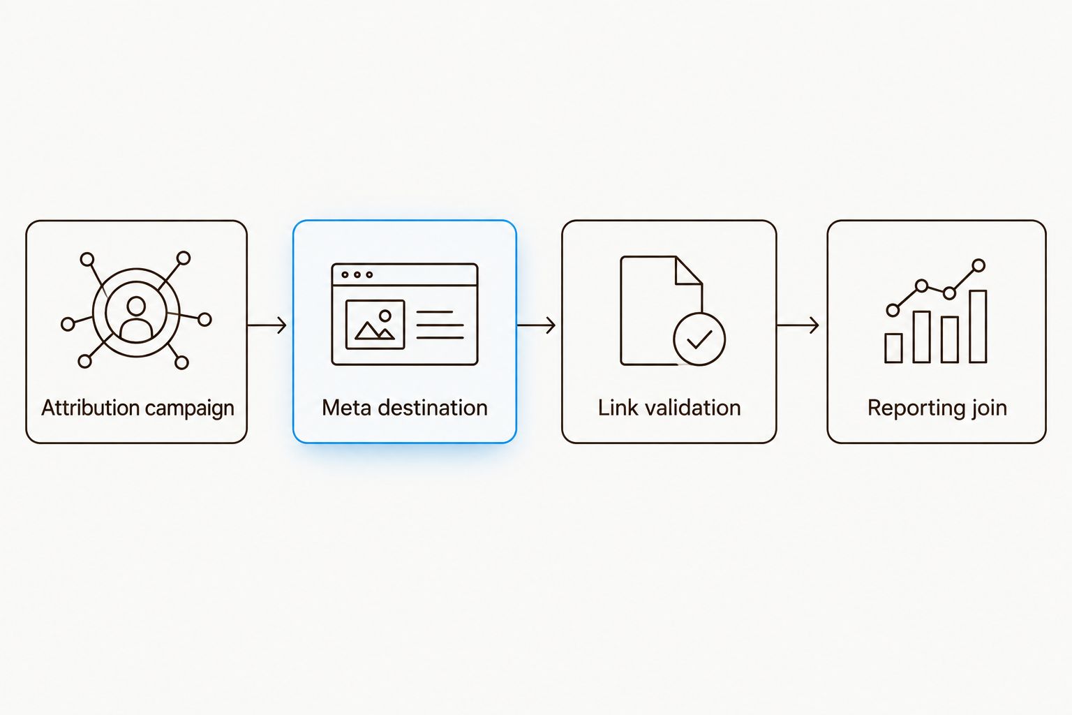 Four stages connecting Amazon Attribution setup to Meta ads and joined reporting