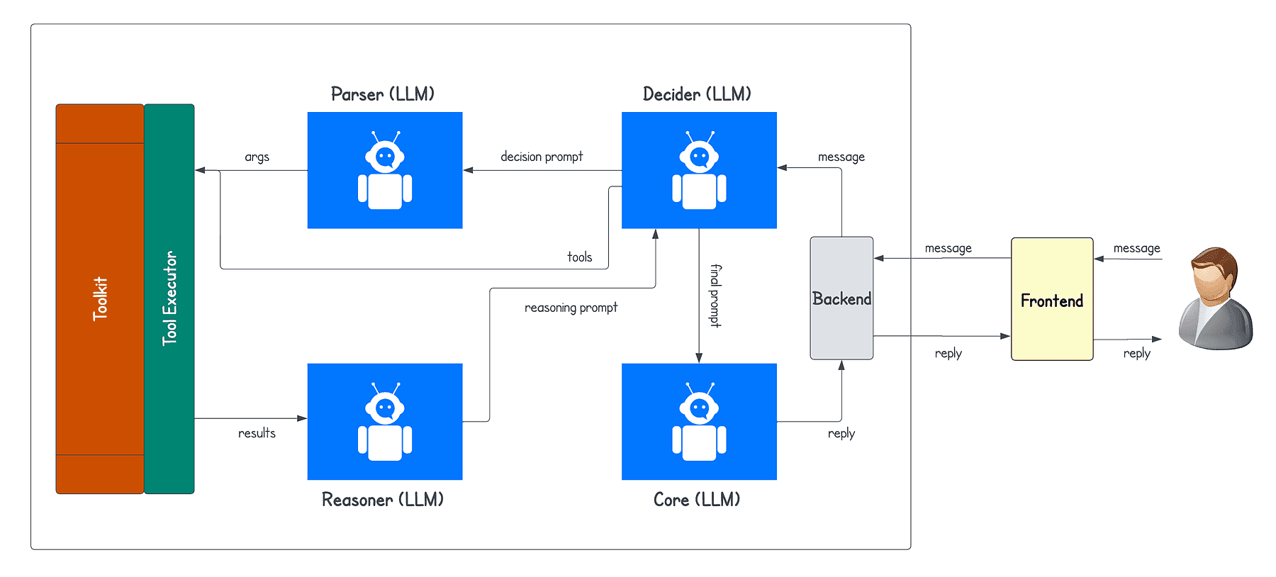 A diagram depicting a structured workflow for a software system with various components including Toolkit, Tool Executor, Parser, Reasoner, Decider, Core linked to a Backend and Frontend, demonstrating the process of user interaction and internal decision-making.