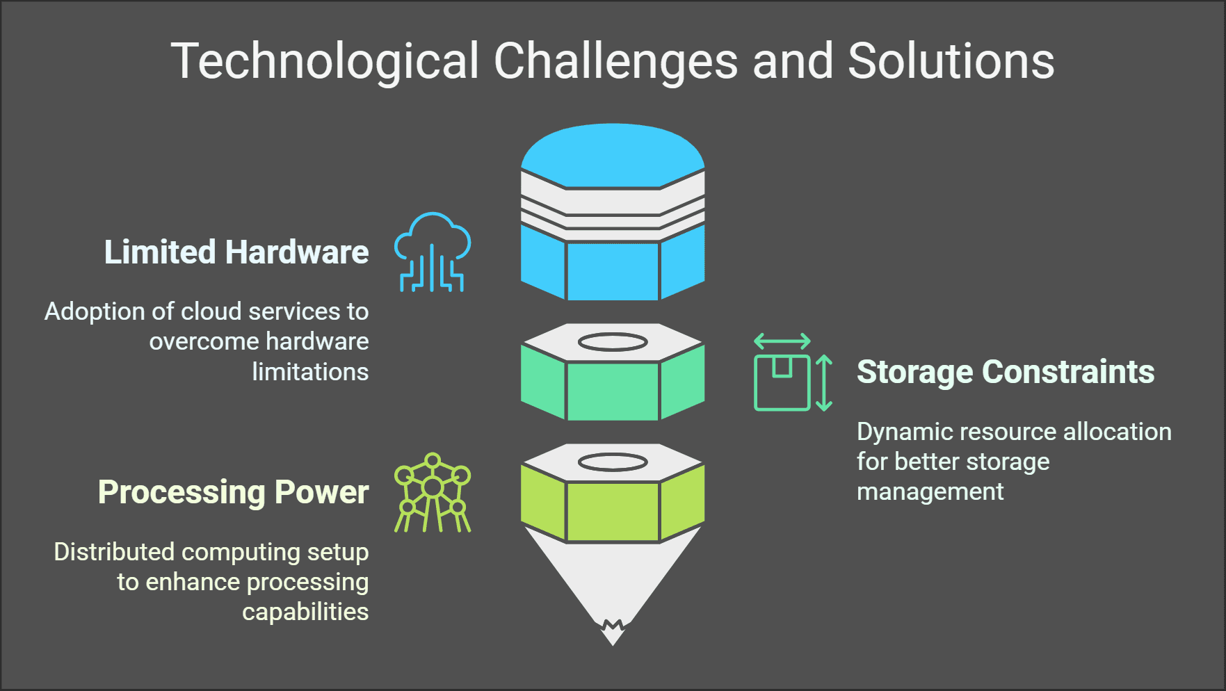 Technological Challenges and Solutions