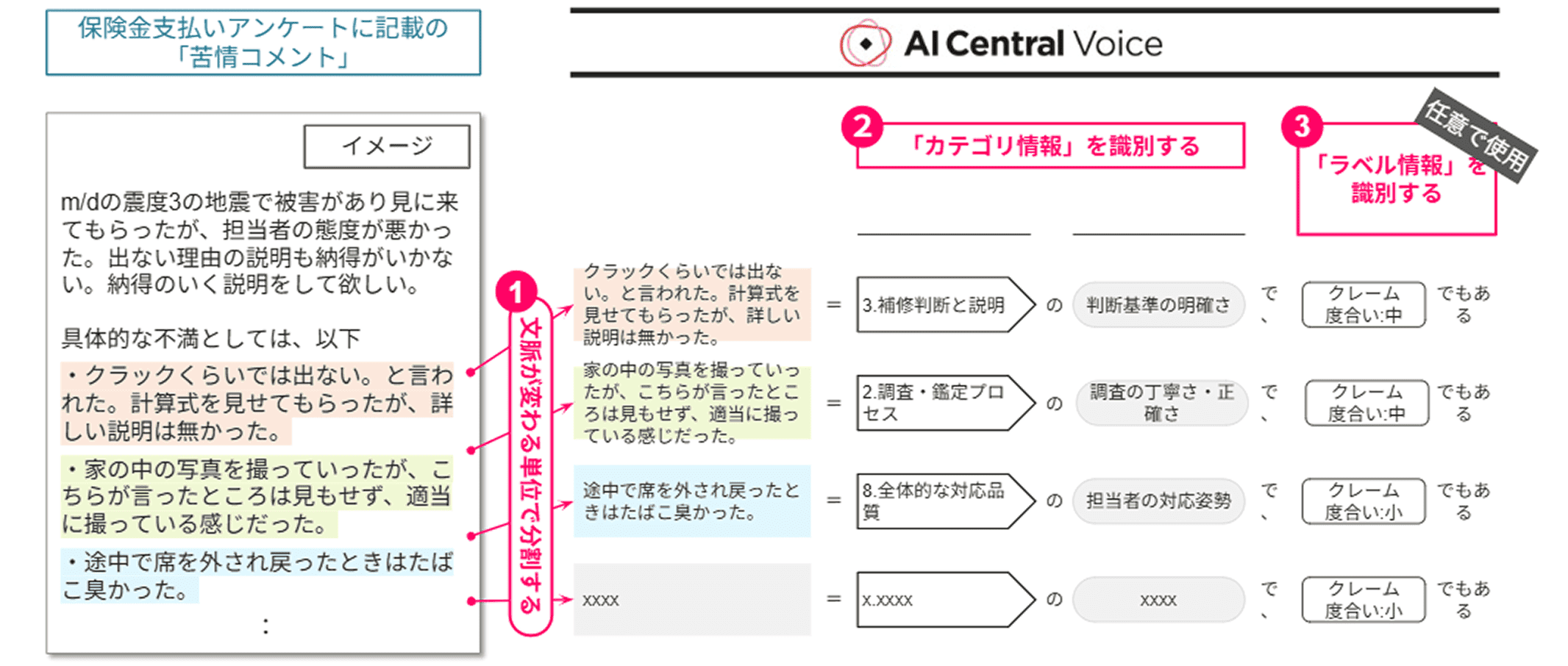 「同じ文脈となる文章のまとまり単位」で、集計軸となるカテゴリ・ラベルを設定する技術のイメージ