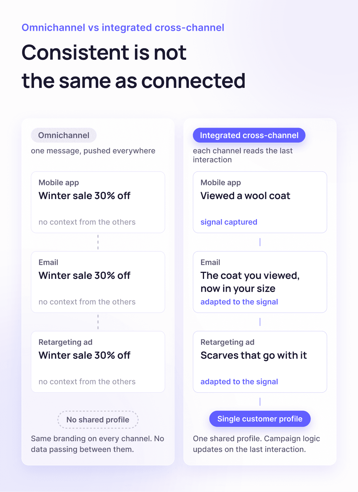 Comparison of omnichannel and integrated cross-channel marketing. The omnichannel side shows a mobile app, email, and retargeting ad all repeating the same winter sale offer with no shared profile. The cross-channel side shows the same three channels adapting to a customer who viewed a wool coat, connected through a single customer profile.