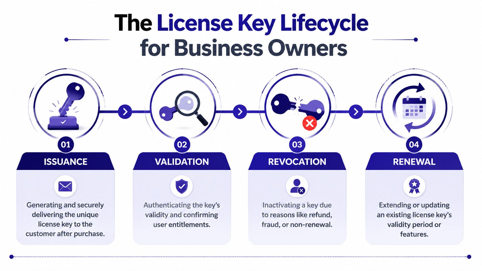 A four-step infographic showing the business license key lifecycle including issuance, validation, revocation, and renewal processes.