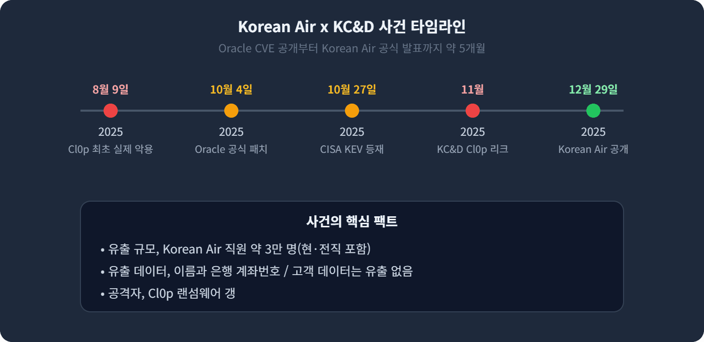 Korean Air x KC&D 사건 타임라인