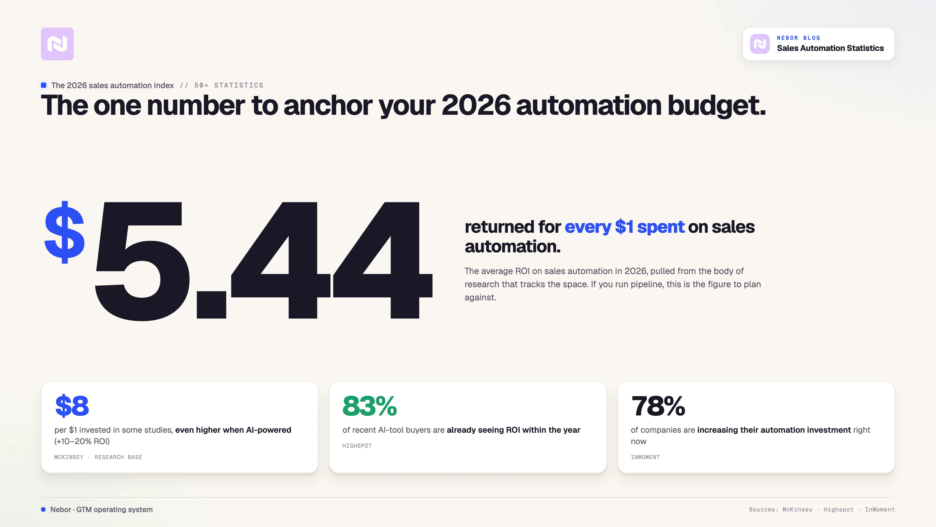 Sales automation returns an average of $5.44 for every $1 spent in 2026, the anchor ROI figure GTM teams should plan around.