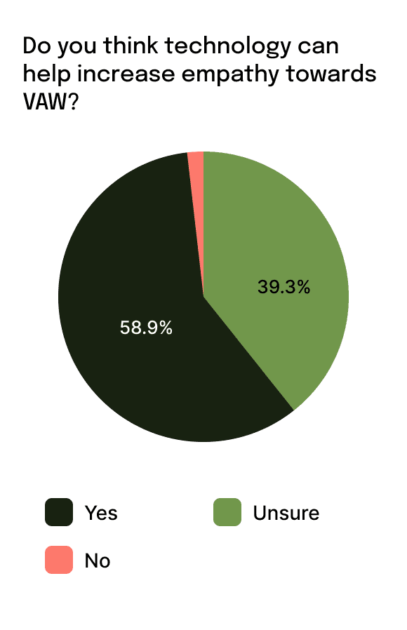 Pie chart showing survey participants opinion of whether technology can increase empathy towards VAW.