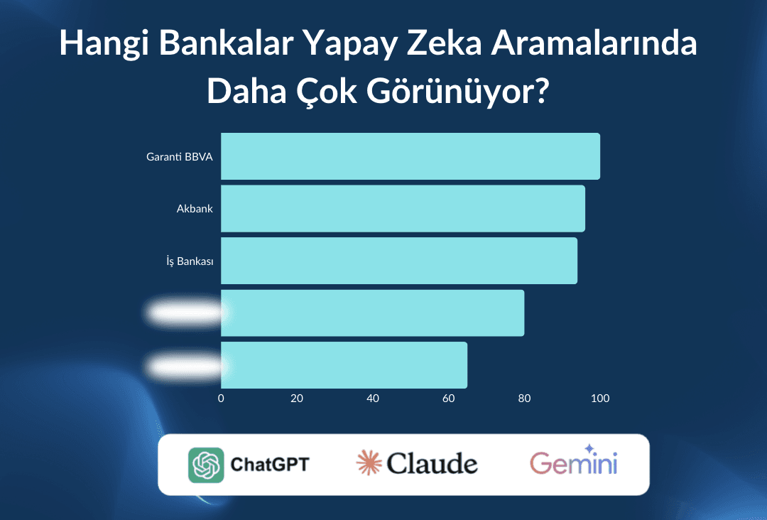 Hangi bankalar yapay zeka aramalarında daha çok görünüyor