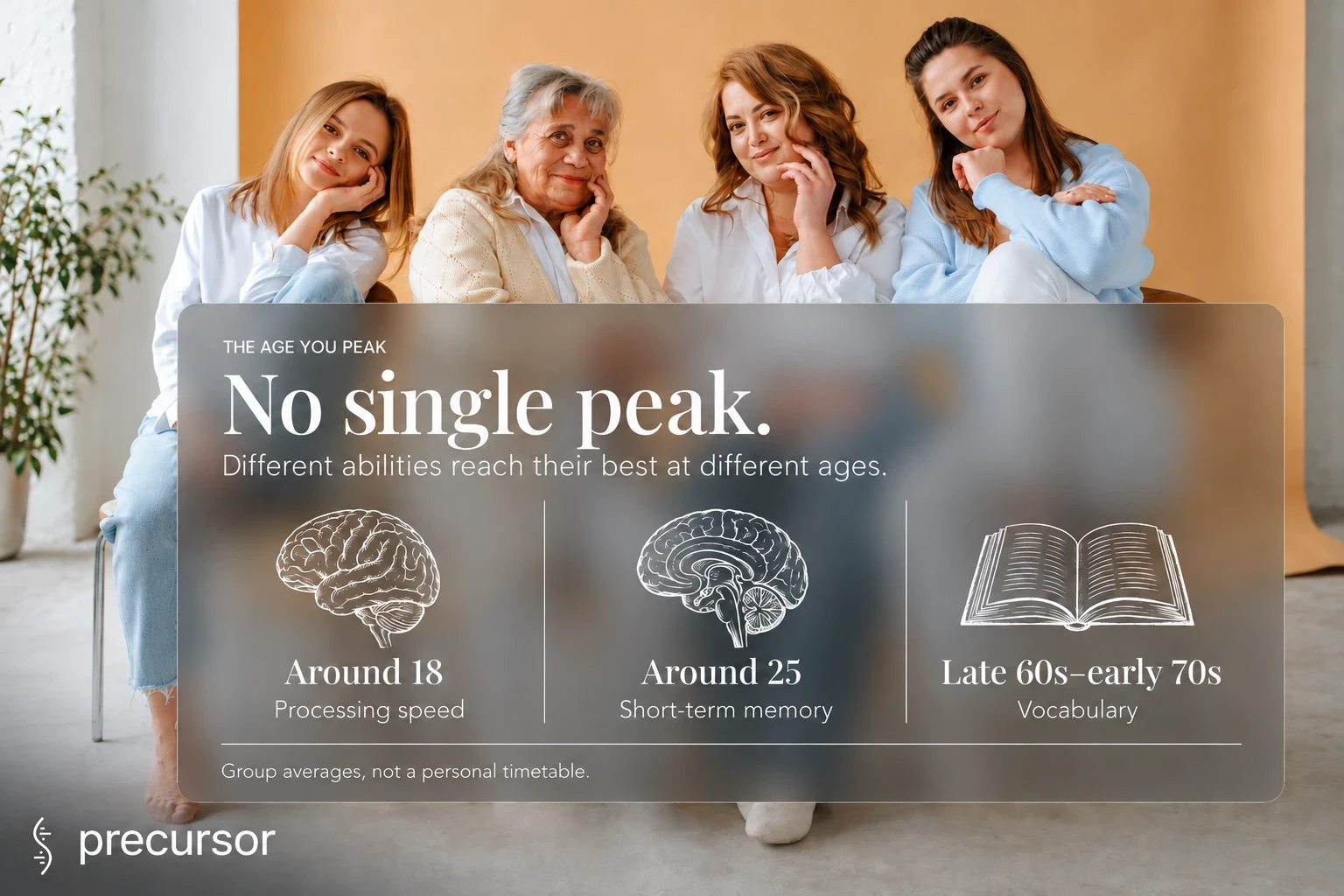 Different cognitive abilities peak at different ages: processing speed around 18, short-term memory around 25, and vocabulary in the late 60s to early 70s. These are group averages.
