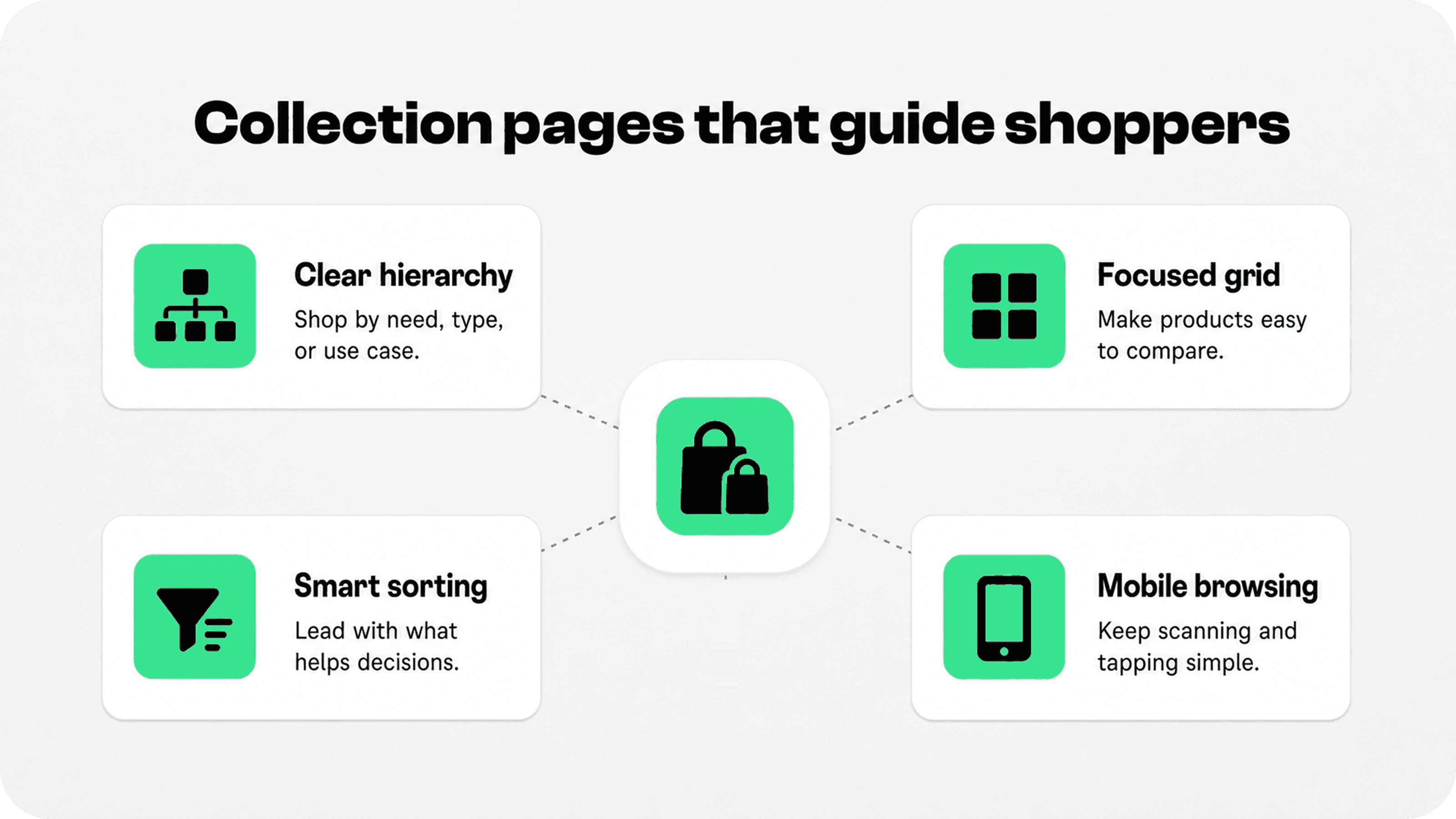Shopify collection page structure showing clear hierarchy, focused product grids, smart sorting, and mobile-friendly browsing.