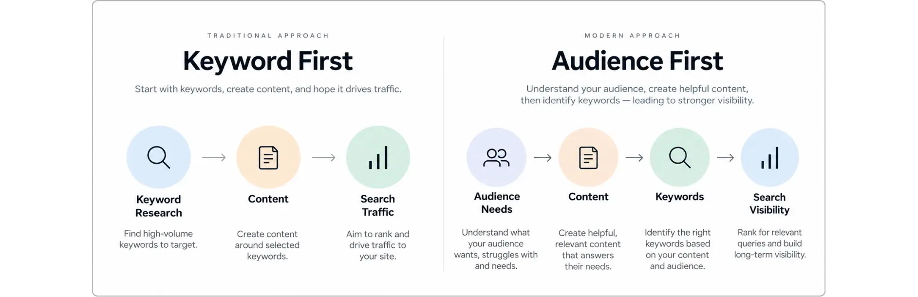 SEO content workflow comparing keyword-first and audience-first approaches