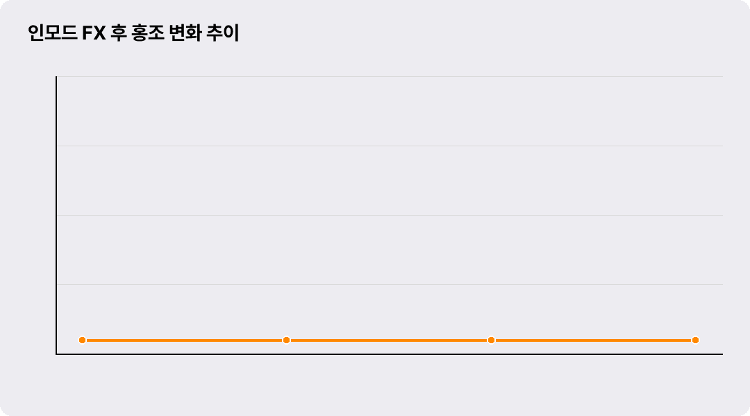 인모드 FX 후 홍조 변화 추이