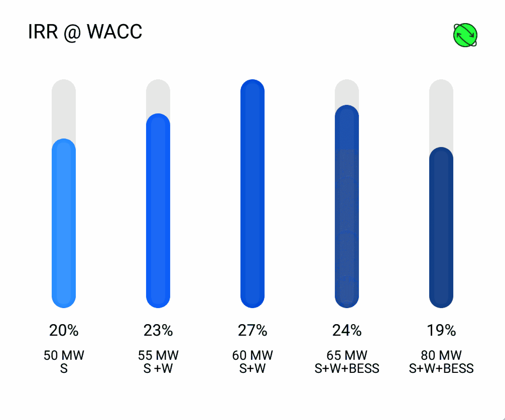 a simulation room with a large curved screen. The screen has multiple renewable energy statistics on its dashboard on display