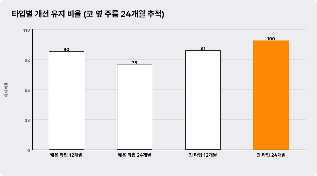 타입별 개선 유지 비율 (코 옆 주름 24개월 추적)