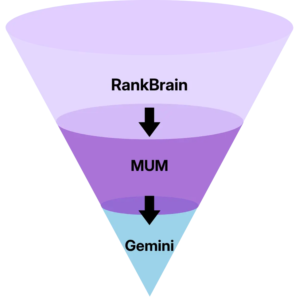 Google AI ranking stack RankBrain, MUM and Gemini layers