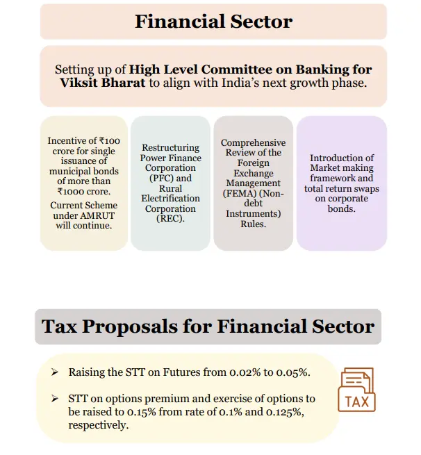 Financial Sector Reforms and Tax Proposals in Union Budget 2026