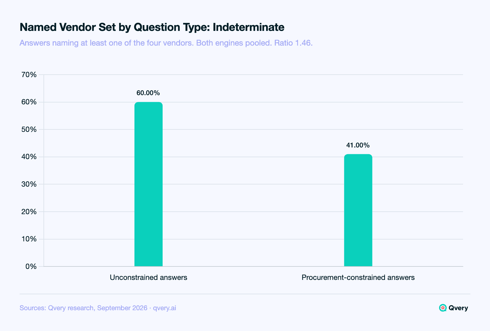Bar chart, September 2026: at least one of Anchorage, BitGo, Chainalysis or Fireblocks was named in 60.00% of unconstrained and 41.00% of procurement-constrained institutional crypto answers on ChatGPT and Google AI Mode, a ratio of 1.46 in the indeterminate band.
