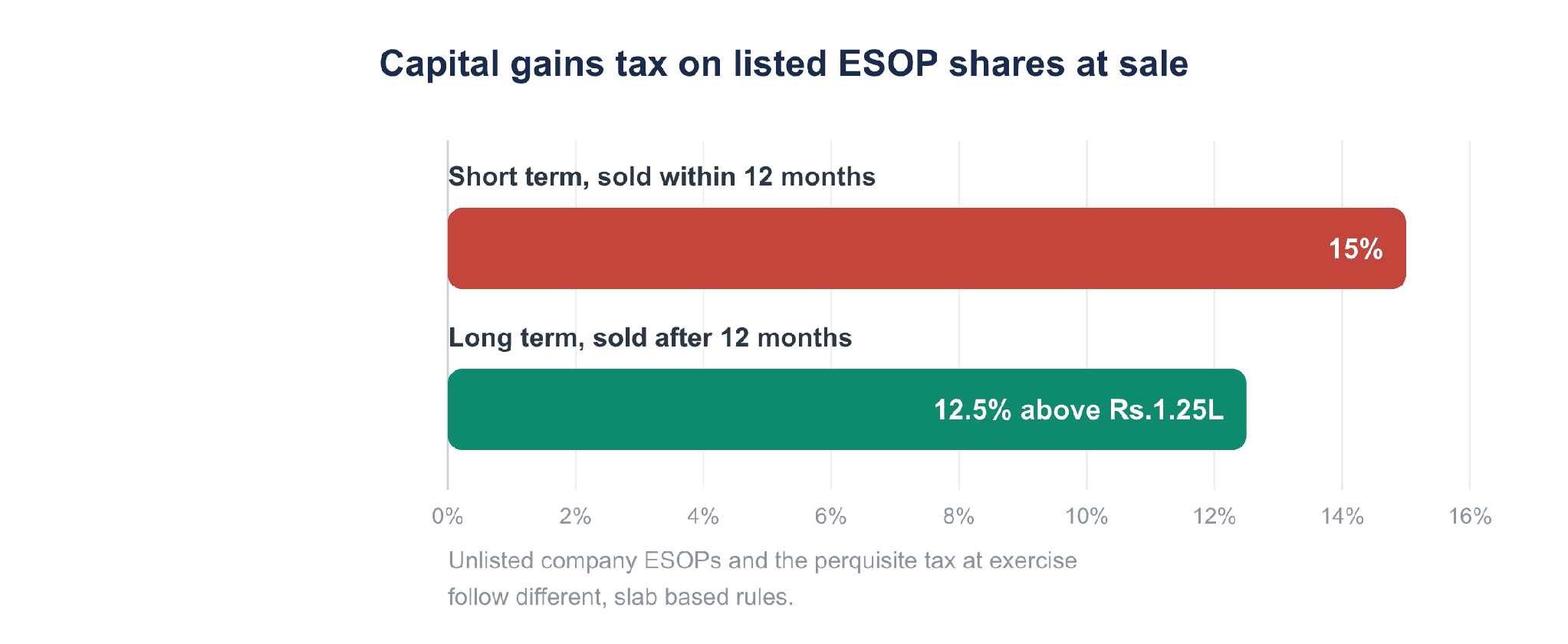 Capital gains tax rates on listed ESOP shares, short term versus long term