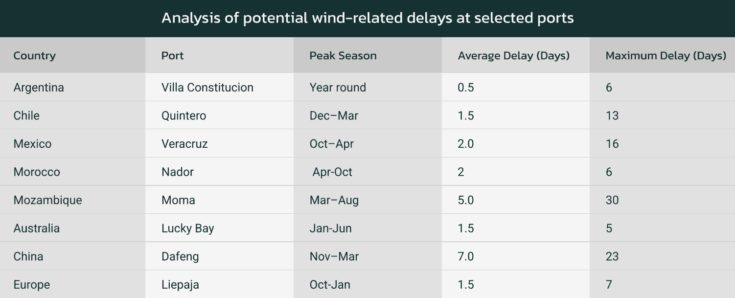 Table of wind-related port delays: Dafeng has the longest average at 7.0 days and Moma the longest maximum at 30 days