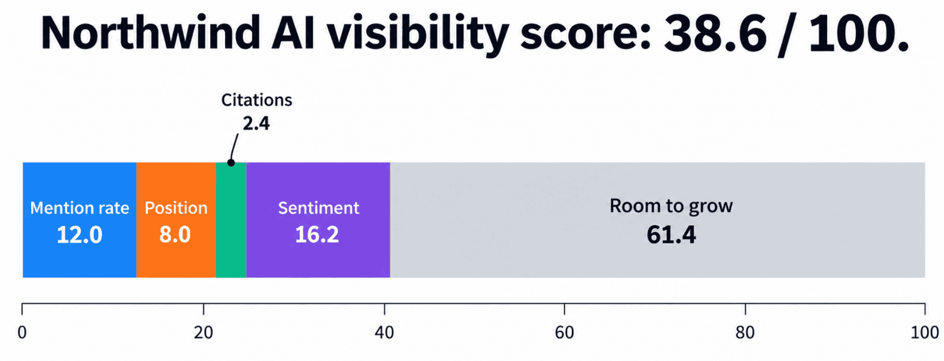 Stacked bar showing how mention rate, position, citations, and sentiment add up to an AI visibility score of 38.6