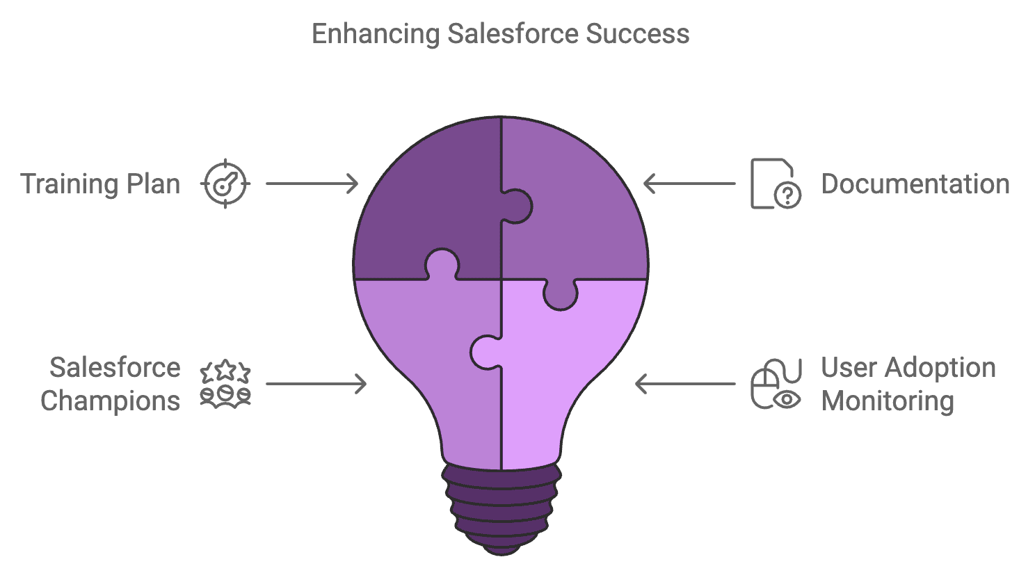 Enhancing Salesforce Success