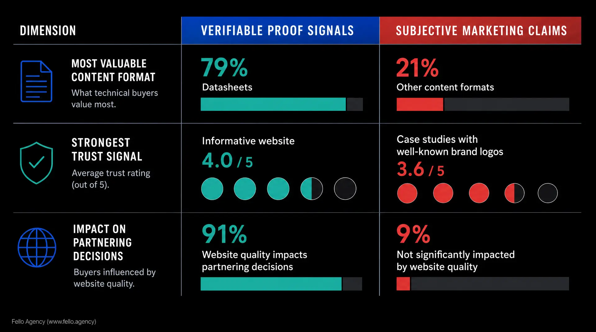 Black-and-teal infographic comparing DIMENSION results: VERIFIABLE PROOF SIGNALS vs SUBJECTIVE MARKETING CLAIMS, showing 79% datasheets vs 21% other content formats, strongest trust signal 4.0/5 vs 3.6/5, and impact on partnering decisions 91% vs 9% -