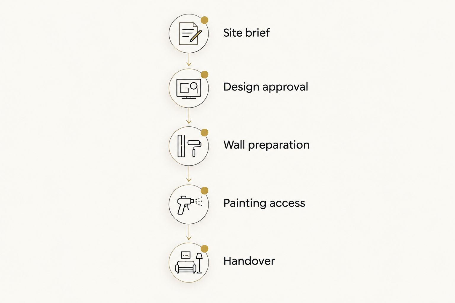 Five commissioning phases from the site brief through mural handover